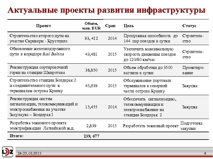Актуальные проекты развития инфраструктуры Проект Строительство второго пути на участке Скривери - Крустпилс Обновление