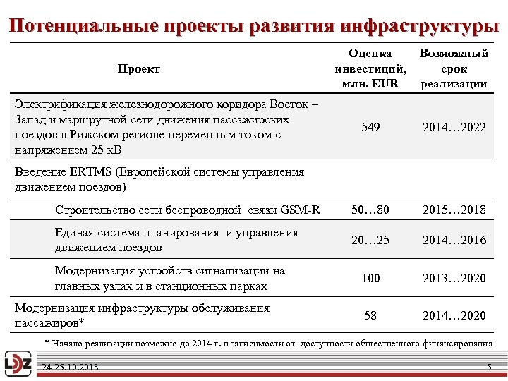 Потенциальные проекты развития инфраструктуры Оценка инвестиций, млн. EUR Возможный срок реализации 549 2014… 2022