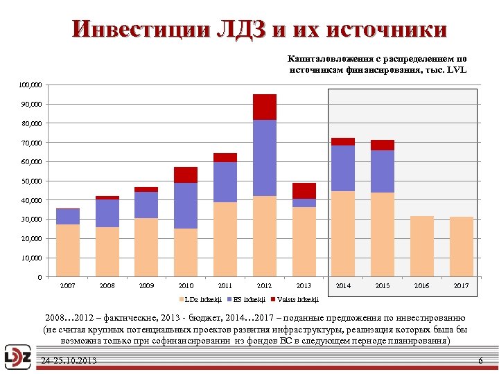 Инвестиции ЛДЗ и их источники Капиталовложения с распределением по источникам финансирования, тыс. LVL 100,