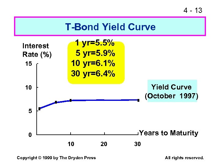 4 - 13 T-Bond Yield Curve Interest Rate (%) 15 1 yr=5. 5% 5