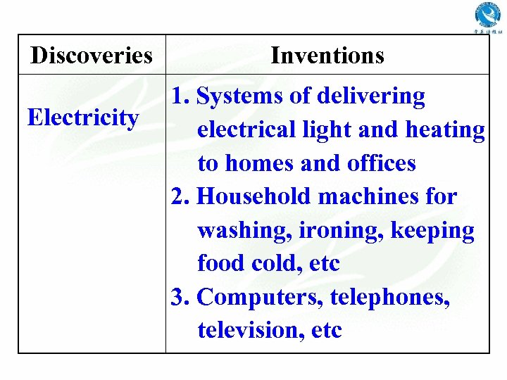 Discoveries Electricity Inventions 1. Systems of delivering electrical light and heating to homes and
