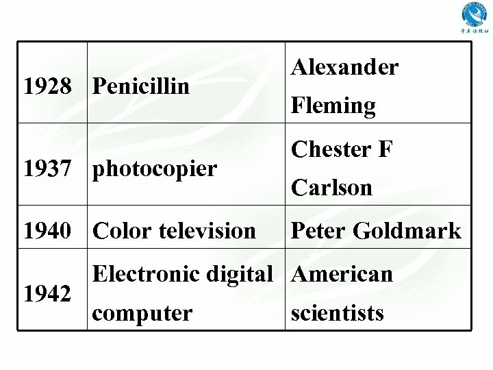1928 Penicillin 1937 photocopier 1940 Color television 1942 Alexander Fleming Chester F Carlson Peter