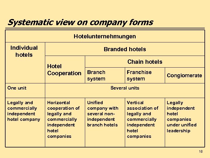 Systematic view on company forms Hotelunternehmungen Individual hotels Branded hotels Chain hotels Hotel Cooperation