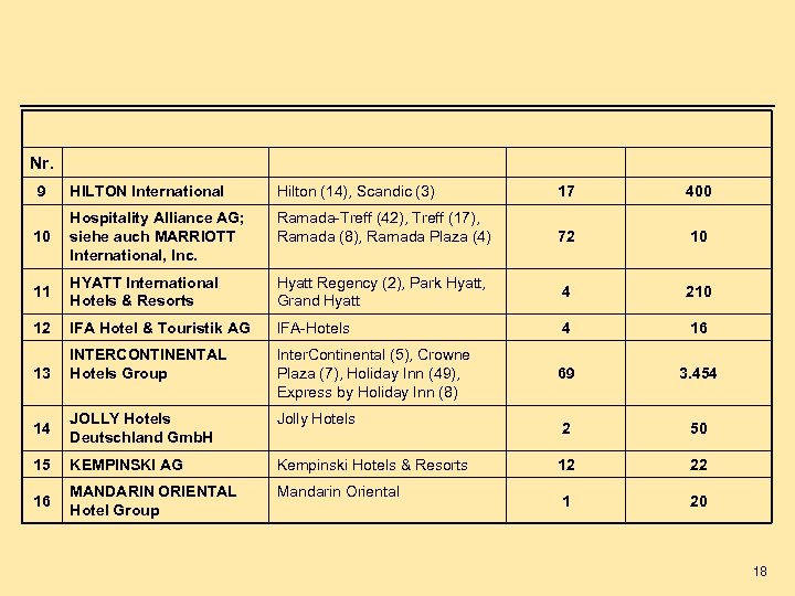 Nr. 9 HILTON International Hilton (14), Scandic (3) 17 400 10 Hospitality Alliance AG;