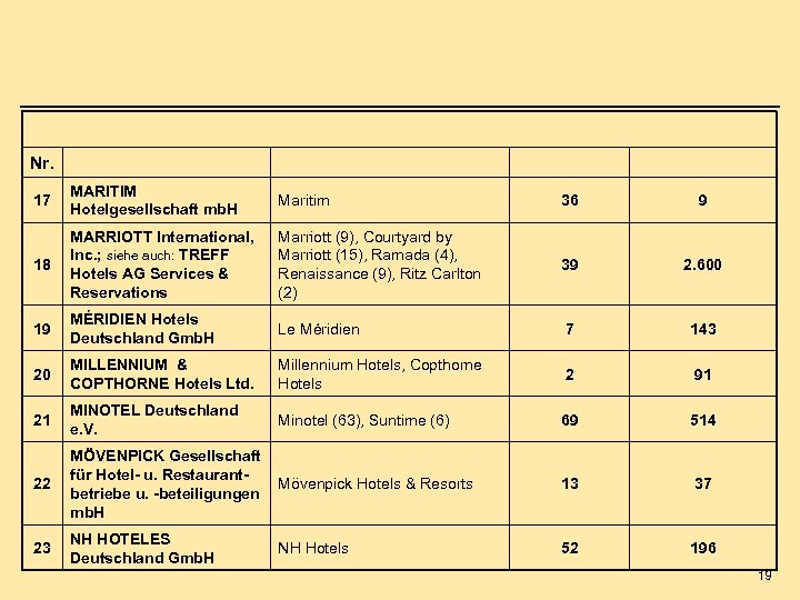 Nr. 17 MARITIM Hotelgesellschaft mb. H Maritim 36 9 18 MARRIOTT International, Inc. ;