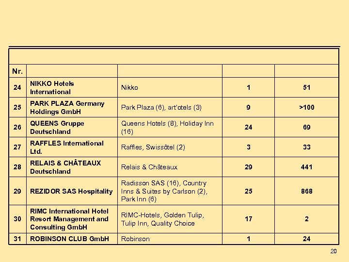 Nr. 24 NIKKO Hotels International Nikko 1 51 25 PARK PLAZA Germany Holdings Gmb.