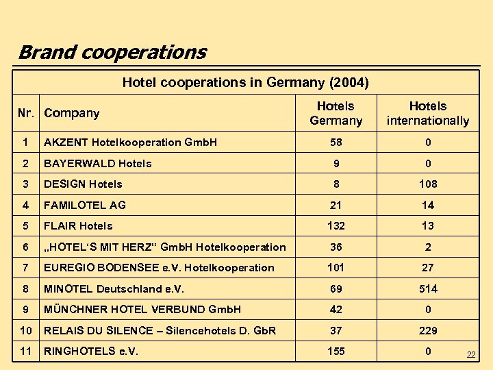 Brand cooperations Hotel cooperations in Germany (2004) Nr. Company Hotels Germany Hotels internationally 1