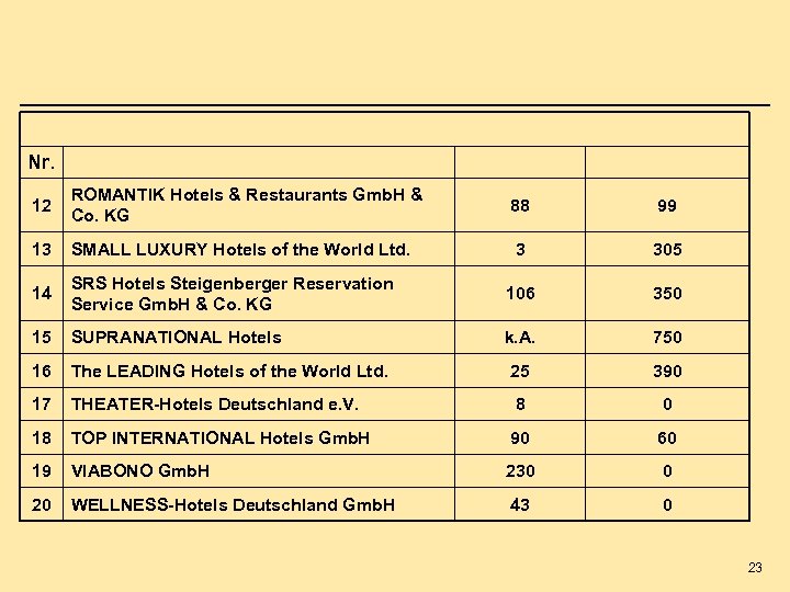 Nr. 12 ROMANTIK Hotels & Restaurants Gmb. H & Co. KG 88 99 13