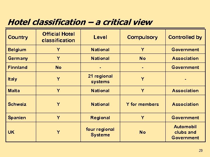 Hotel classification – a critical view Country Official Hotel classification Level Compulsory Controlled by