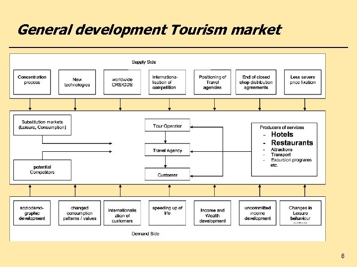General development Tourism market 6 