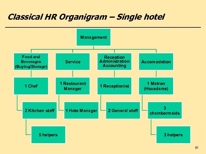 Classical HR Organigram – Single hotel Management Food and Beverages (Buying/Storage) 1 Chef 5
