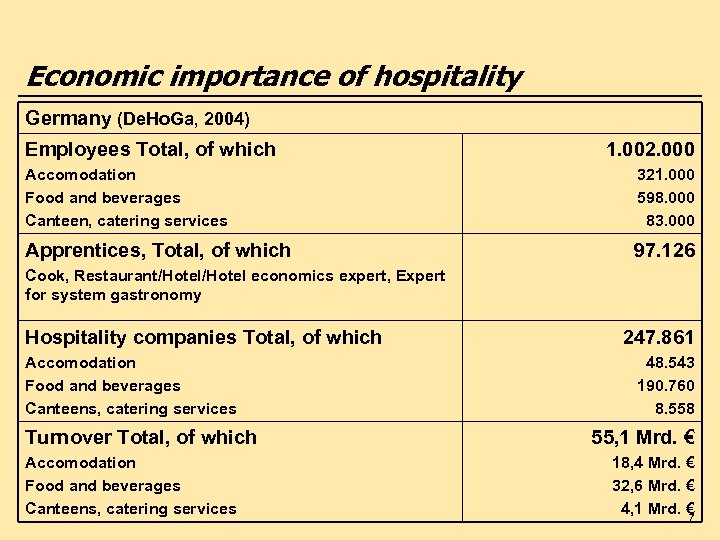 Economic importance of hospitality Germany (De. Ho. Ga, 2004) Employees Total, of which 1.