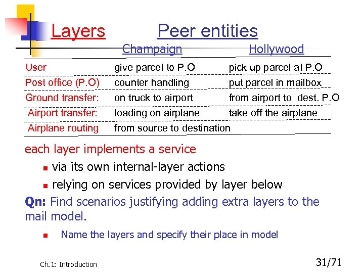 Layers Peer entities Champaign Hollywood User Post office (P. O) give parcel to P.