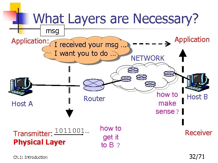 What Layers are Necessary? msg Application: I received your msg … I want you