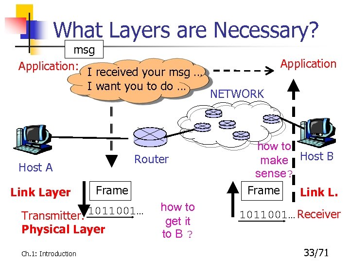 What Layers are Necessary? msg Application: I received your msg … I want you