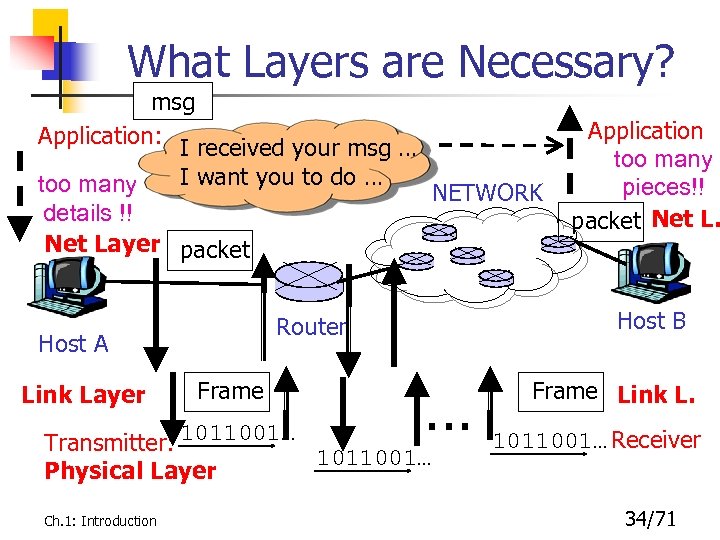 What Layers are Necessary? msg Application: I received your msg … I want you