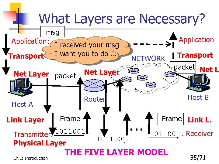 What Layers are Necessary? msg Application: I received your msg … Transport I want