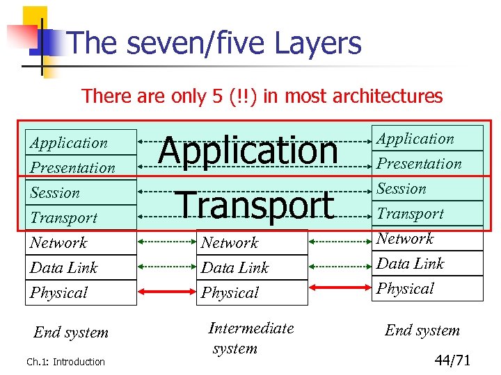 The seven/five Layers There are only 5 (!!) in most architectures Application Presentation Session