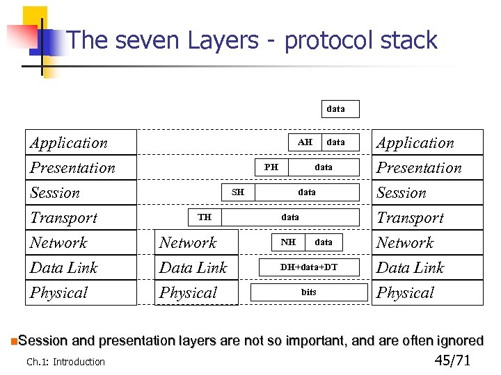 The seven Layers - protocol stack data Application Presentation Session Transport Network Data Link