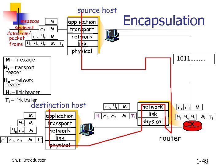 source host message M segment Ht M datagram/ H H n t M packet