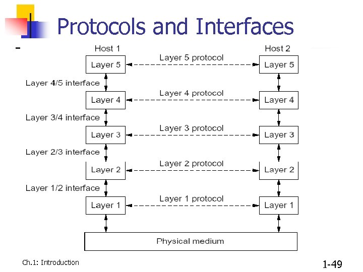 Protocols and Interfaces Ch. 1: Introduction 1 -49 