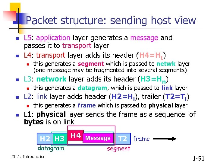 Packet structure: sending host view n n L 5: application layer generates a message