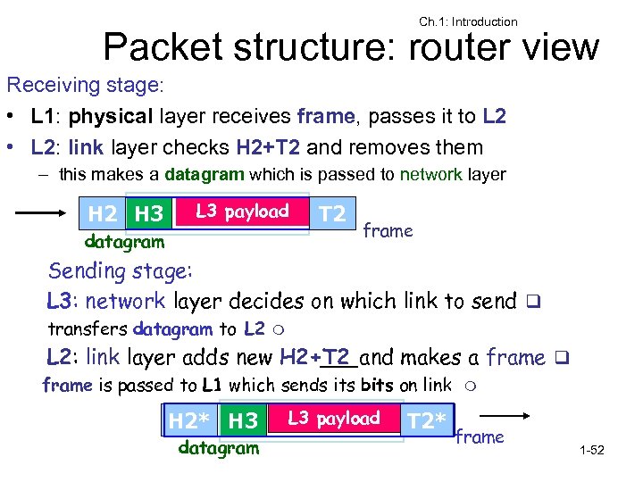 Ch. 1: Introduction Packet structure: router view Receiving stage: • L 1: physical layer