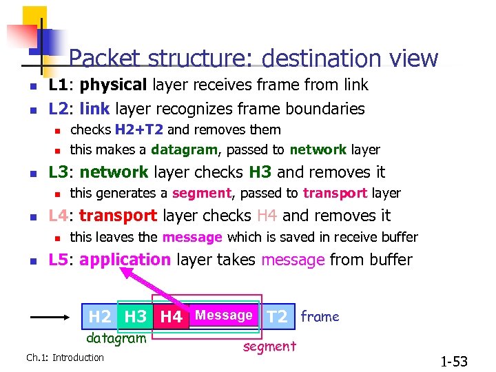 Packet structure: destination view n n L 1: physical layer receives frame from link