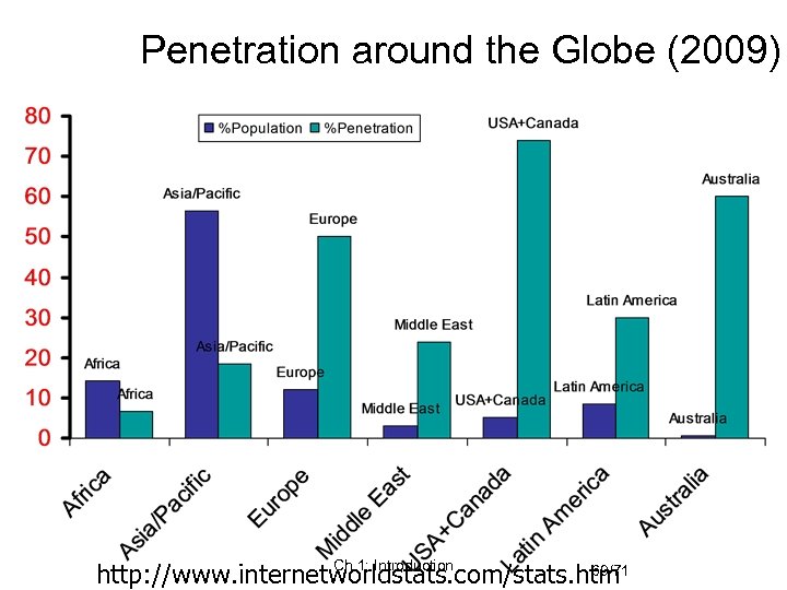 Penetration around the Globe (2009) Ch. 1: Introduction 69/71 http: //www. internetworldstats. com/stats. htm