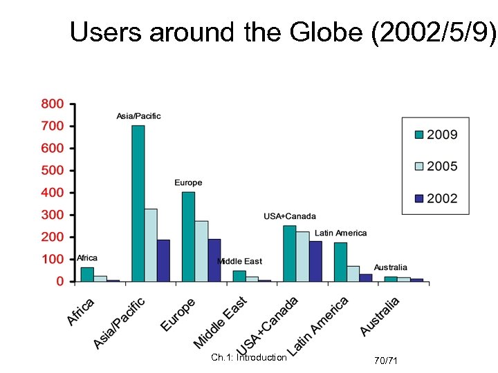 Users around the Globe (2002/5/9) Ch. 1: Introduction 70/71 