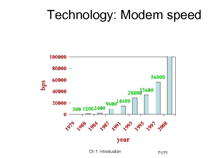 Technology: Modem speed Ch. 1: Introduction 71/71 