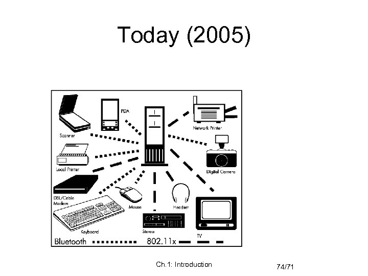 Today (2005) Ch. 1: Introduction 74/71 