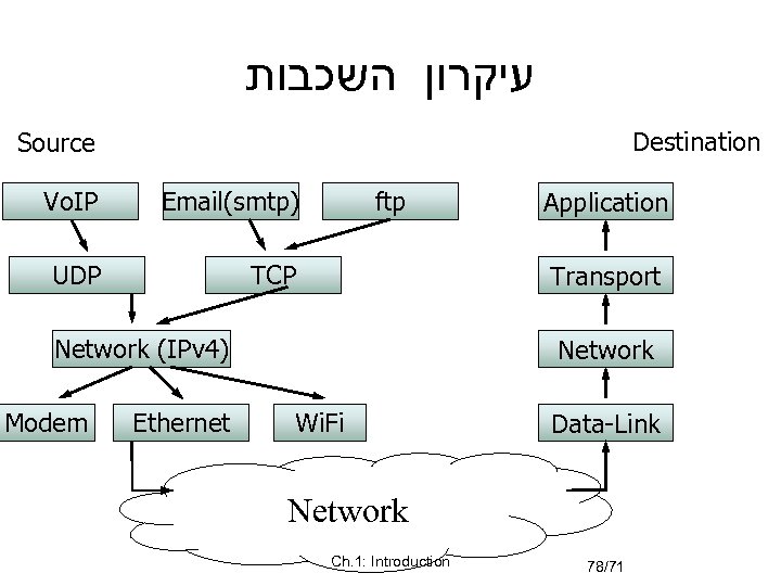  עיקרון השכבות Destination Source Vo. IP Email(smtp) UDP ftp TCP Transport Network (IPv