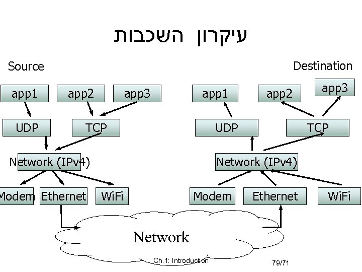  עיקרון השכבות Destination Source app 1 UDP app 2 app 3 app 1