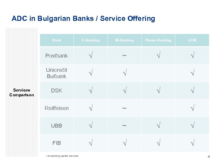 ADC in Bulgarian Banks / Service Offering Bank M-Banking Phone Banking ATM Postbank √
