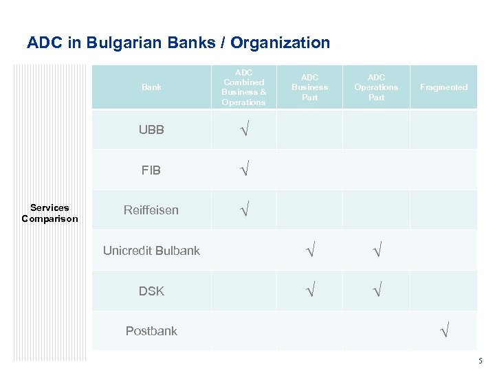 ADC in Bulgarian Banks / Organization Bank UBB √ FIB Services Comparison ADC Combined