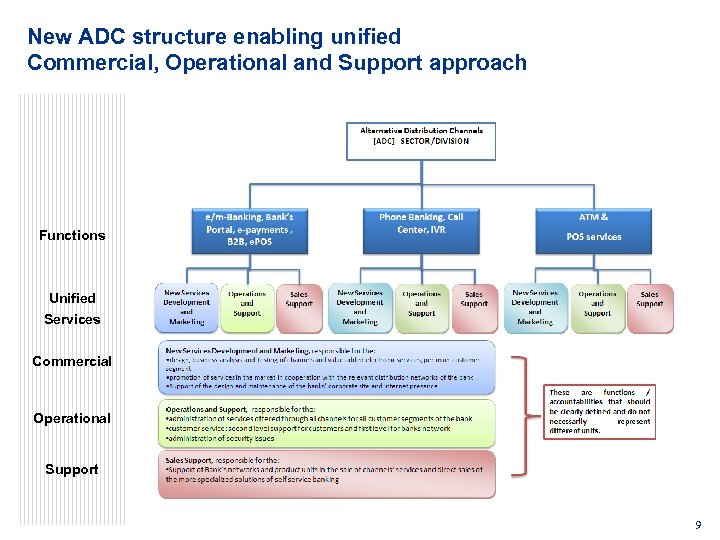 New ADC structure enabling unified Commercial, Operational and Support approach Functions Unified Services Commercial