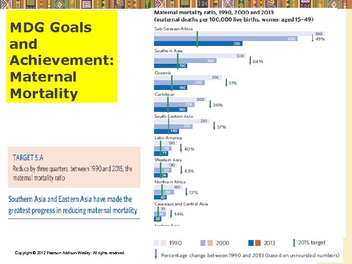 MDG Goals and Achievement: Maternal Mortality Copyright © 2012 Pearson Addison-Wesley. All rights reserved.