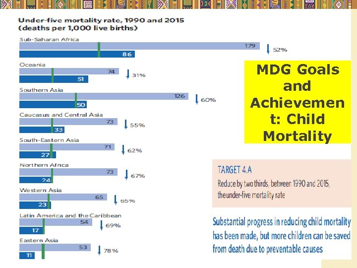 MDG Goals and Achievemen t: Child Mortality Copyright © 2012 Pearson Addison-Wesley. All rights