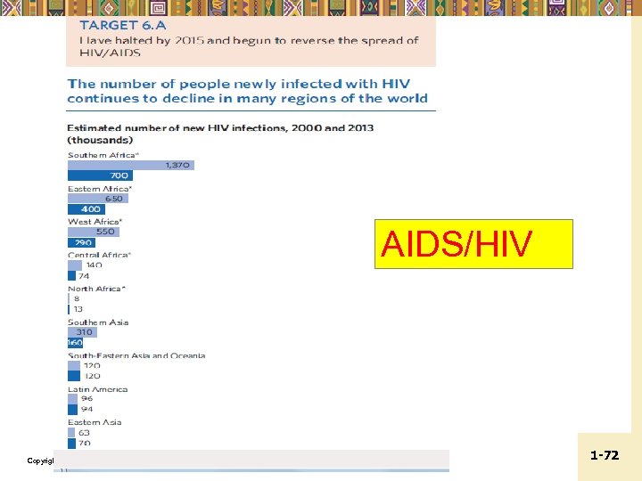 AIDS/HIV Copyright © 2012 Pearson Addison-Wesley. All rights reserved. 1 -72 