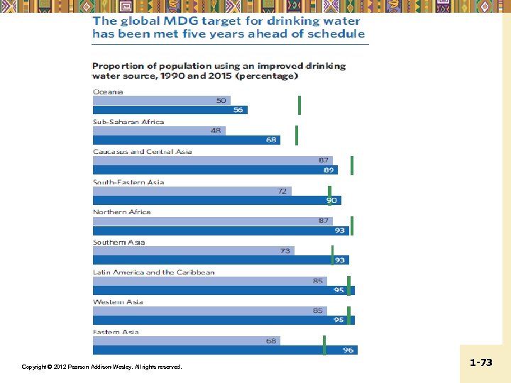 Copyright © 2012 Pearson Addison-Wesley. All rights reserved. 1 -73 