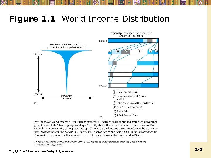 Figure 1. 1 World Income Distribution Copyright © 2012 Pearson Addison-Wesley. All rights reserved.