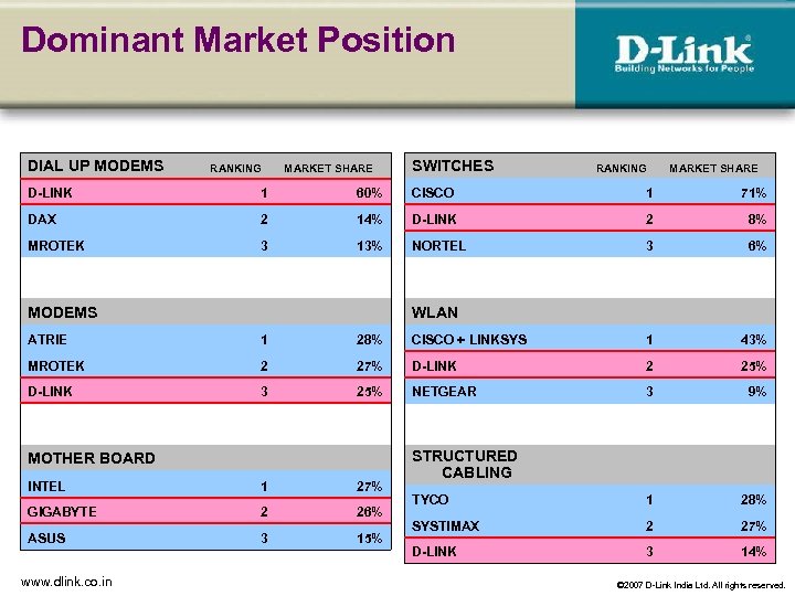 Dominant Market Position DIAL UP MODEMS RANKING MARKET SHARE SWITCHES RANKING MARKET SHARE D-LINK
