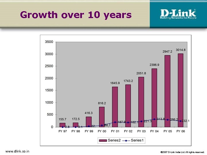 Growth over 10 years www. dlink. co. in © 2007 D-Link India Ltd. All