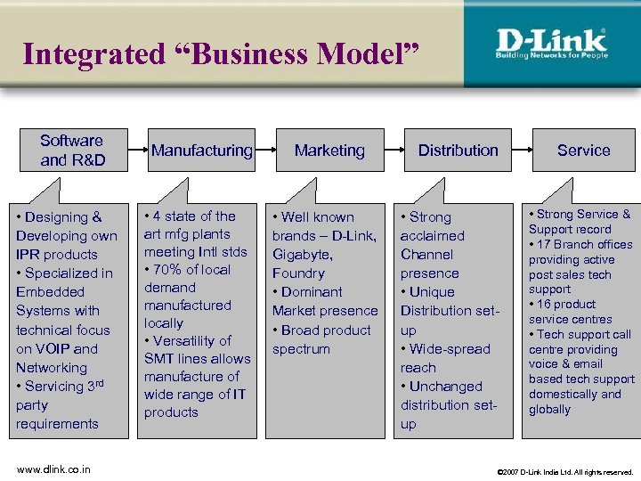 Integrated “Business Model” Software and R&D • Designing & Developing own IPR products •