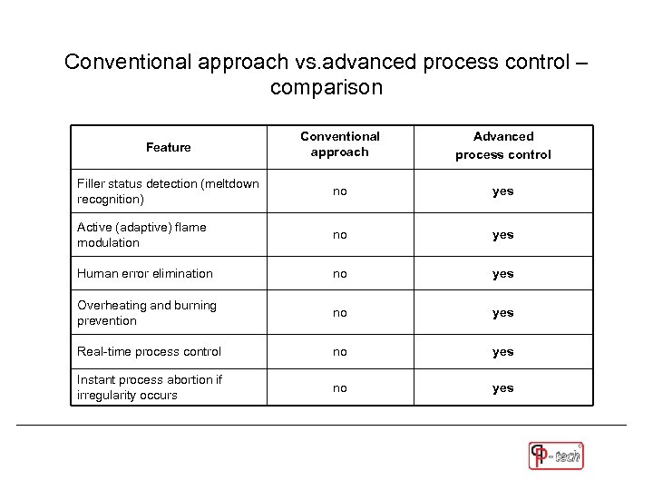 Conventional approach vs. advanced process control – comparison Feature Conventional approach Advanced process control