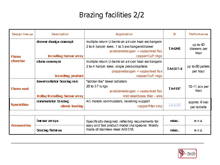 Brazing facilities 2/2 Design line-up Description Application ID Performance TA 4246 up to 40