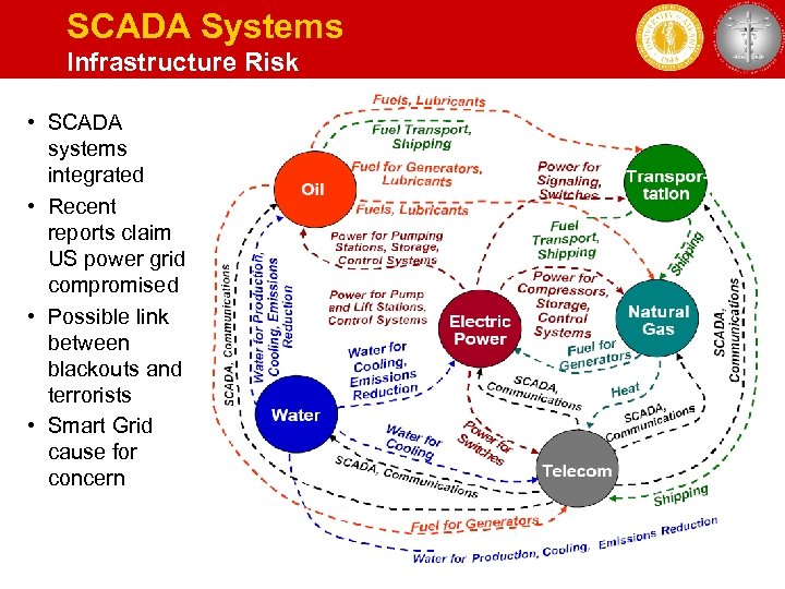 SCADA Systems Infrastructure Risk • SCADA systems integrated • Recent reports claim US power