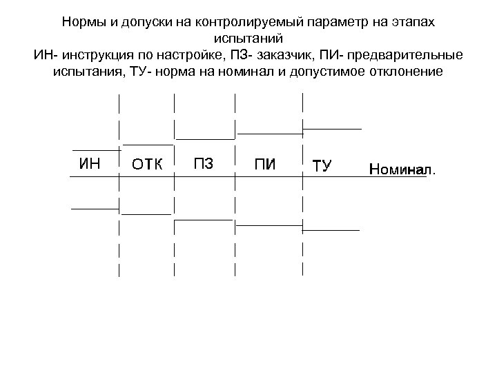 Нормы и допуски на контролируемый параметр на этапах испытаний ИН- инструкция по настройке, ПЗ-