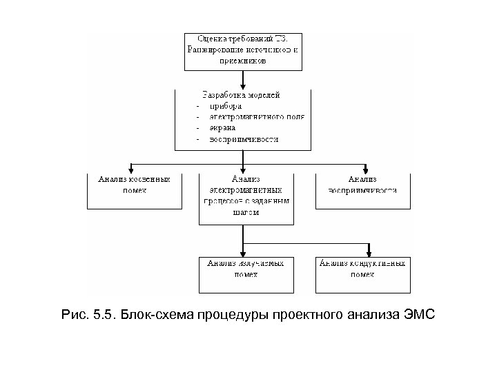 Рис. 5. 5. Блок-схема процедуры проектного анализа ЭМС 